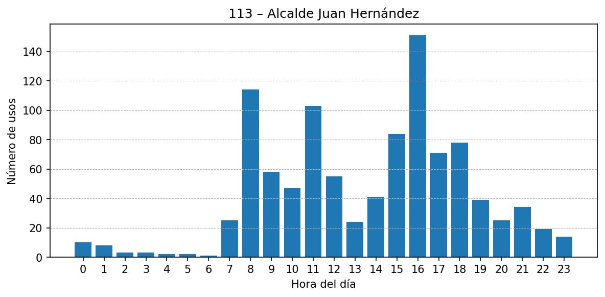 Estación 113 – Alcalde Juan Hernández